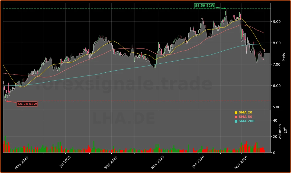 Deutsche Lufthansa AG Aktienchart - 252 Tage Kursverlauf - April 2026