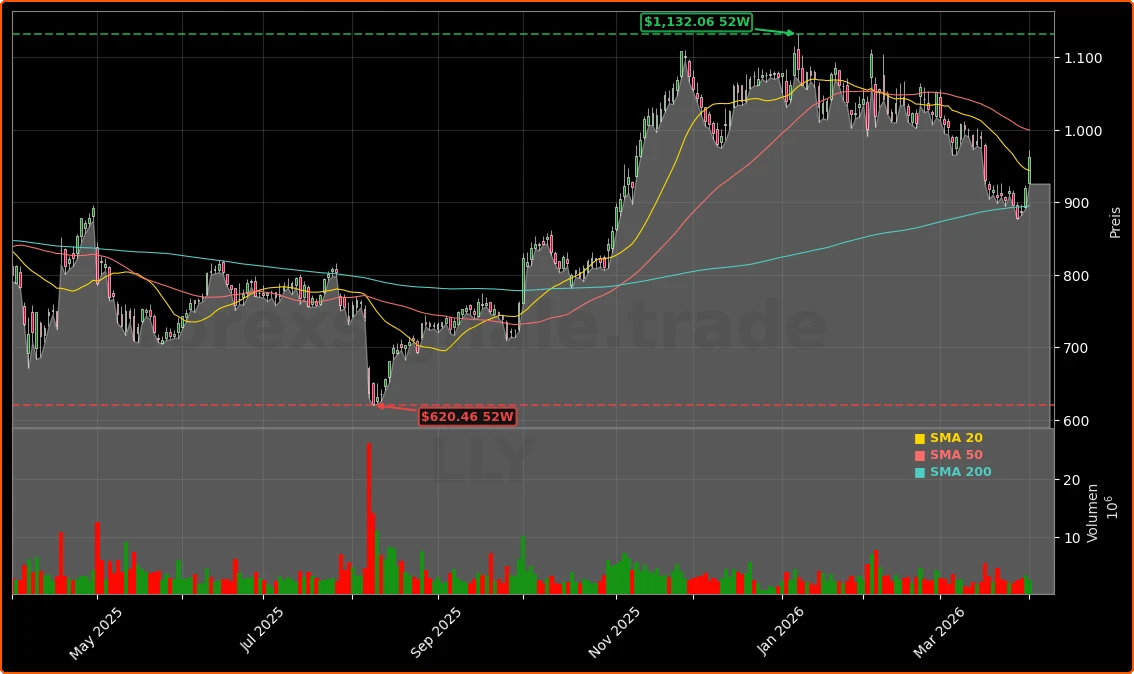 Eli Lilly and Company Aktienchart - 252 Tage Kursverlauf - April 2026