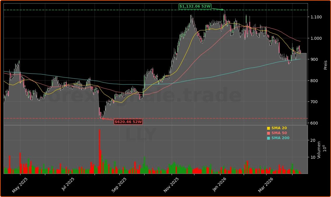 Eli Lilly GLP-1 Pillen-Offensive Aktienchart - 252 Tage Kursverlauf - April 2026