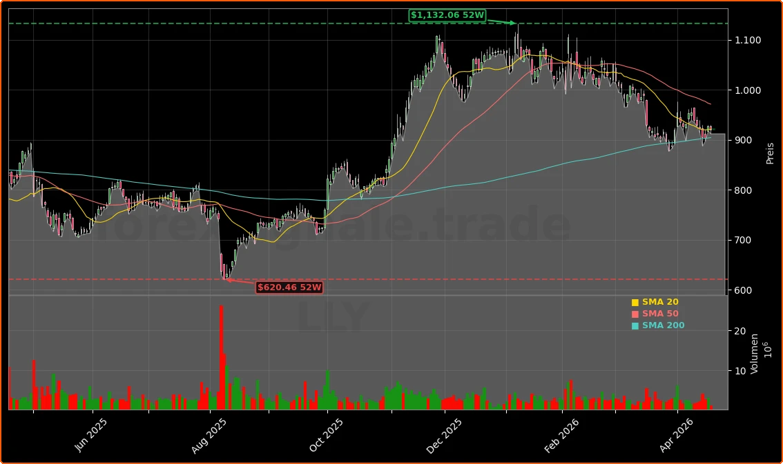 Eli Lilly and Company Aktienchart - 252 Tage Kursverlauf - April 2026