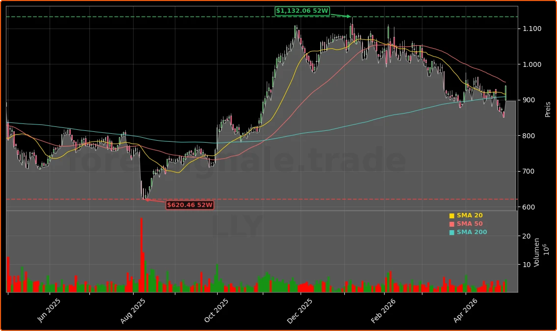 Eli Lilly and Company Aktienchart - 252 Tage Kursverlauf - April 2026