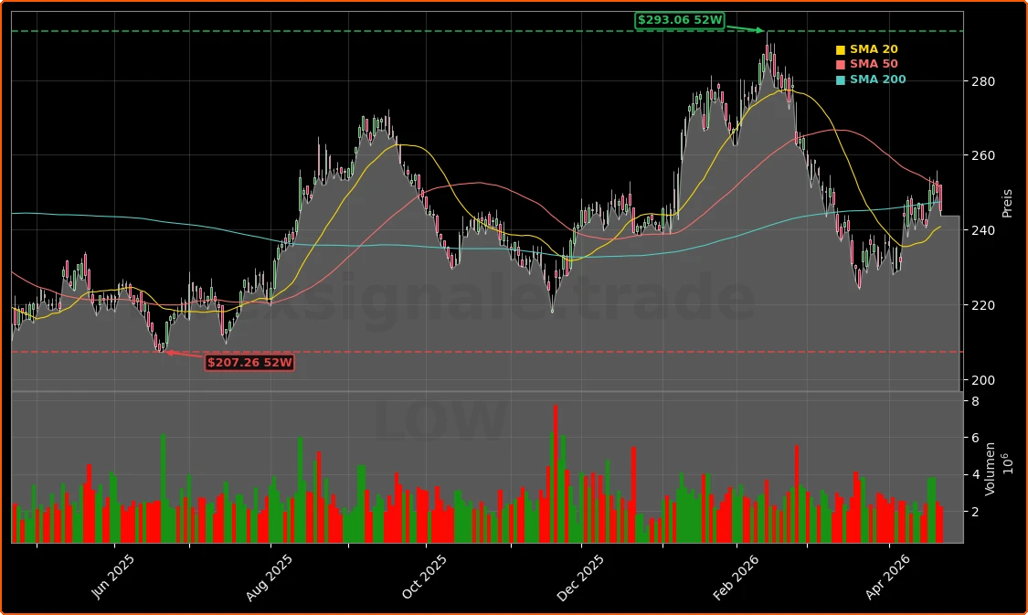 Lowe's Companies, Inc. Aktienchart - 252 Tage Kursverlauf - April 2026