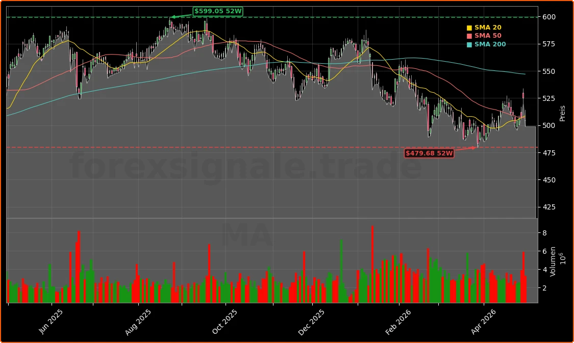 Mastercard Incorporated Aktienchart - 252 Tage Kursverlauf - April 2026