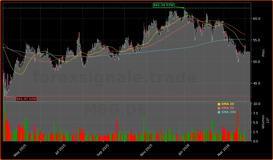 Mercedes-Benz Group AG Aktienchart - 252 Tage Kursverlauf - April 2026