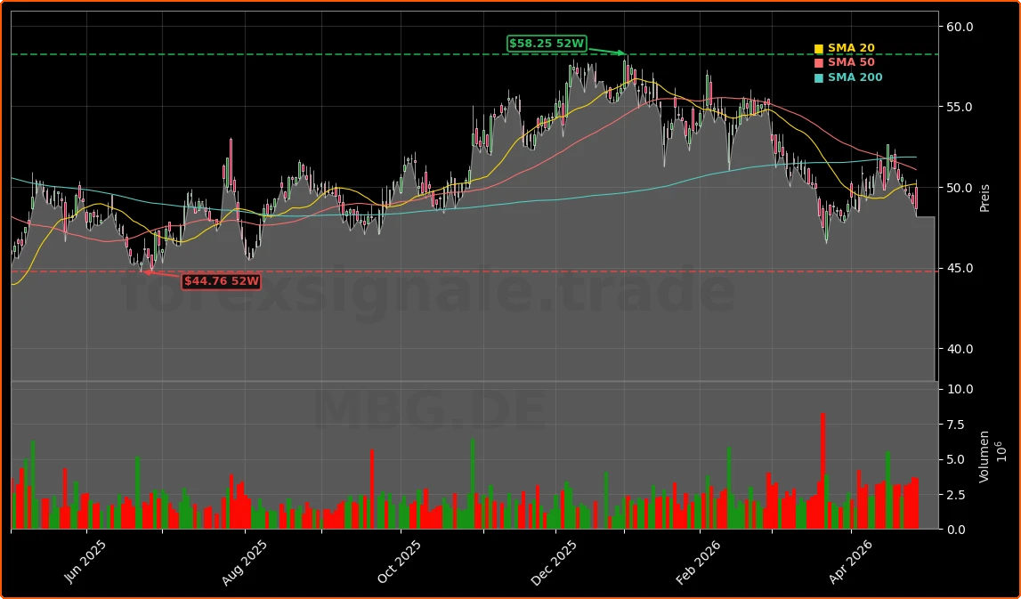 Mercedes-Benz Group AG Aktienchart - 252 Tage Kursverlauf - April 2026