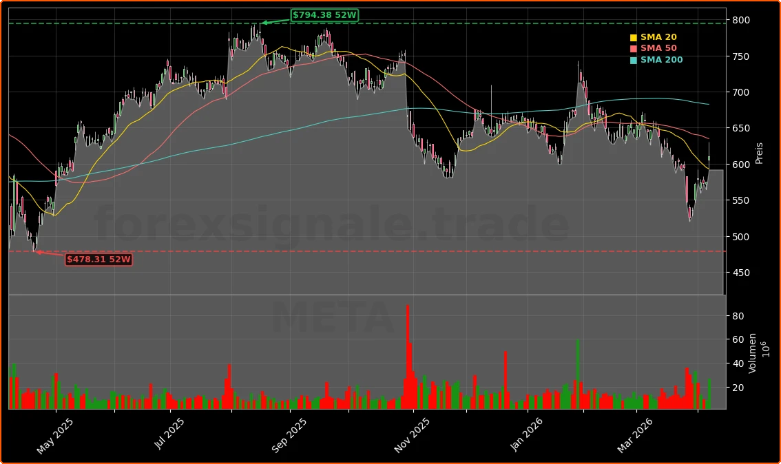 Meta Platforms Muse Spark und AI-Offensive Aktienchart - 252 Tage Kursverlauf - April 2026