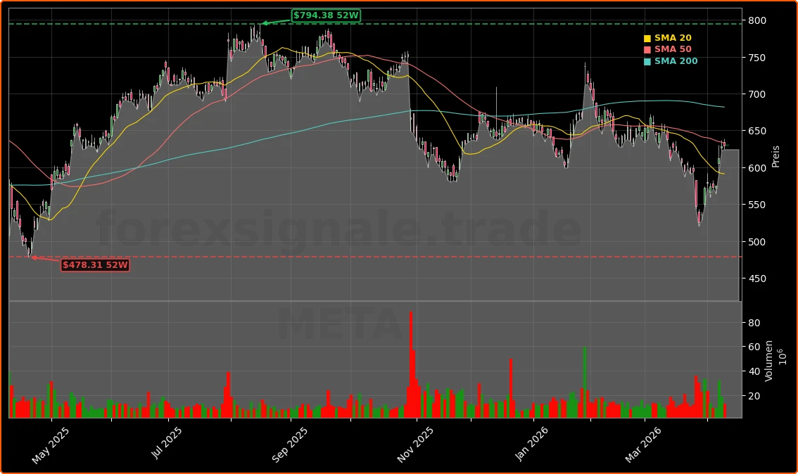Meta Platforms, Inc. Aktienchart - 252 Tage Kursverlauf - April 2026
