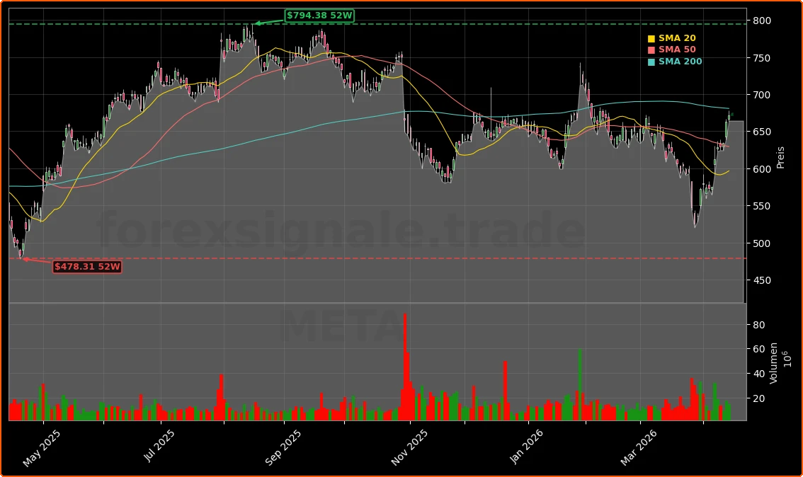 Meta Platforms Inc. Aktienchart - 252 Tage Kursverlauf - April 2026