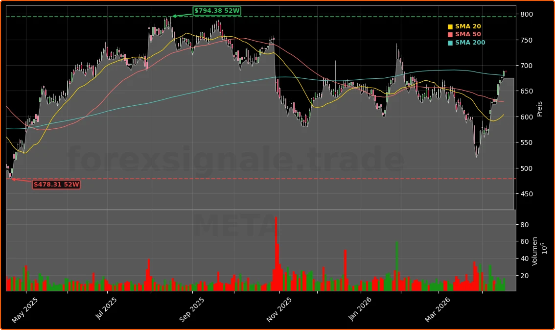 Meta Platforms, Inc. Aktienchart - 252 Tage Kursverlauf - April 2026