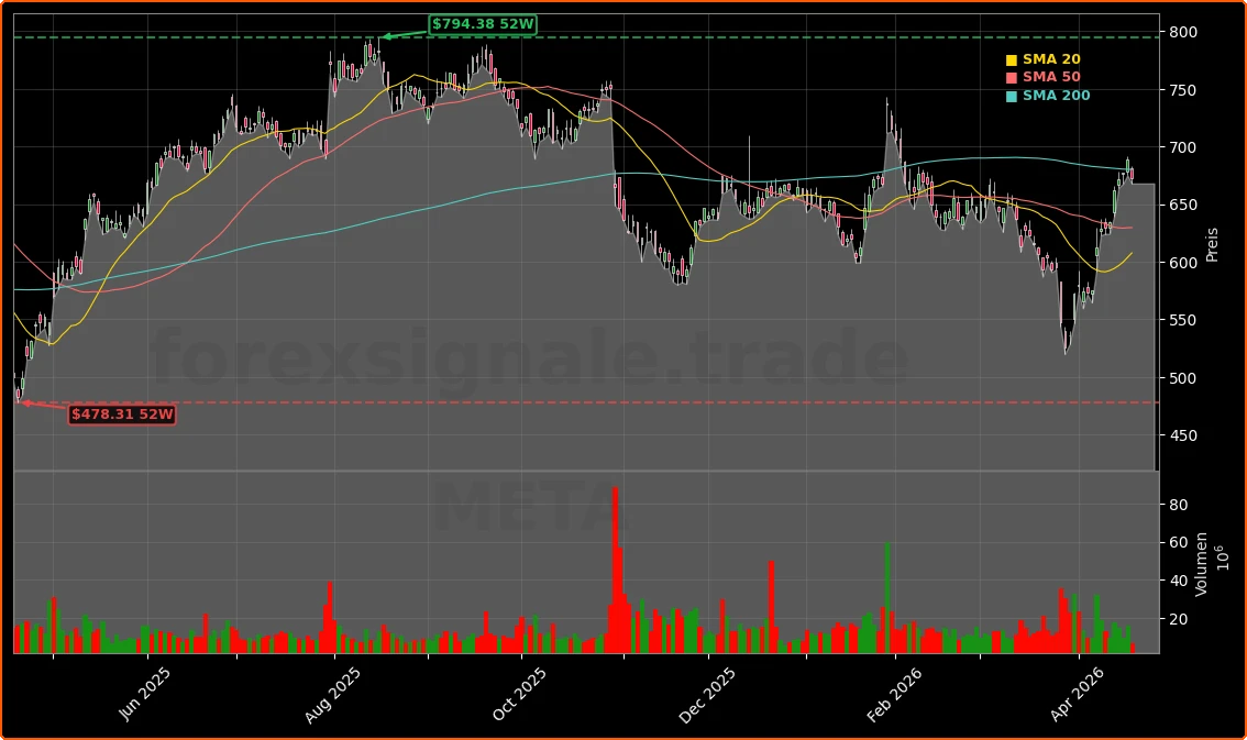 Meta Platforms, Inc. Aktienchart - 252 Tage Kursverlauf - April 2026
