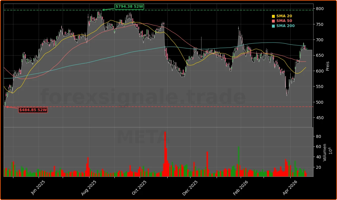 Meta Platforms, Inc. Aktienchart - 252 Tage Kursverlauf - April 2026
