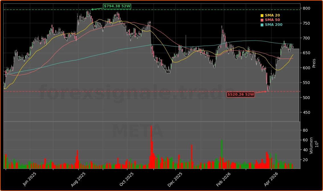 Meta Platforms, Inc. Aktienchart - 252 Tage Kursverlauf - April 2026