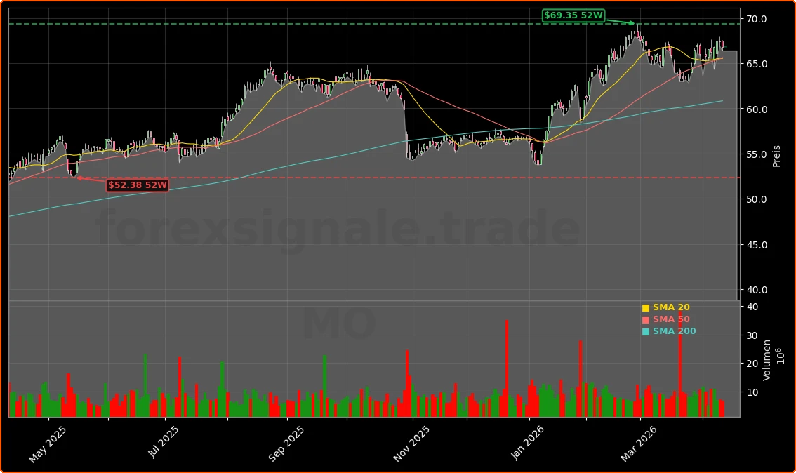 Altria Group, Inc. Aktienchart - 252 Tage Kursverlauf - April 2026