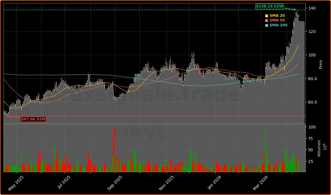 Marvell Technology, Inc. Aktienchart - 252 Tage Kursverlauf - April 2026