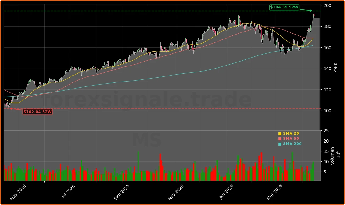 Morgan Stanley Quartal Aktienchart - 252 Tage Kursverlauf - April 2026