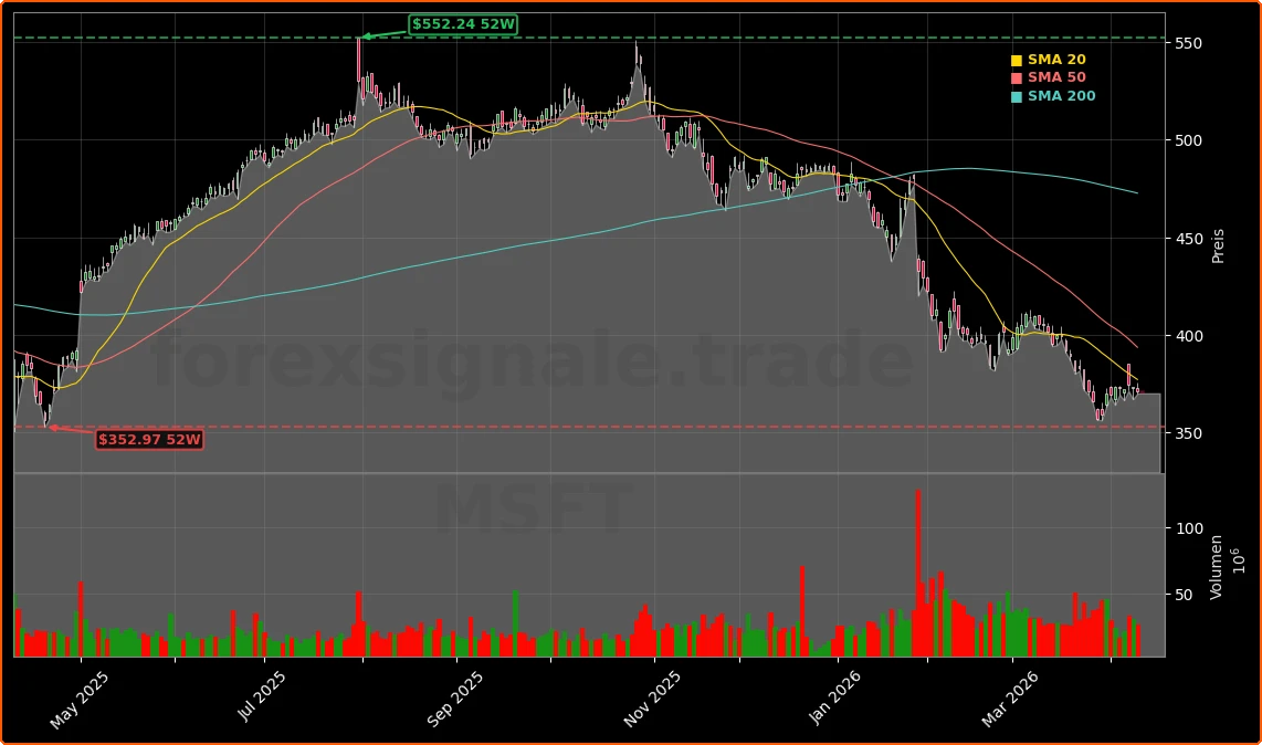 Microsoft Corporation Aktienchart - 252 Tage Kursverlauf - April 2026