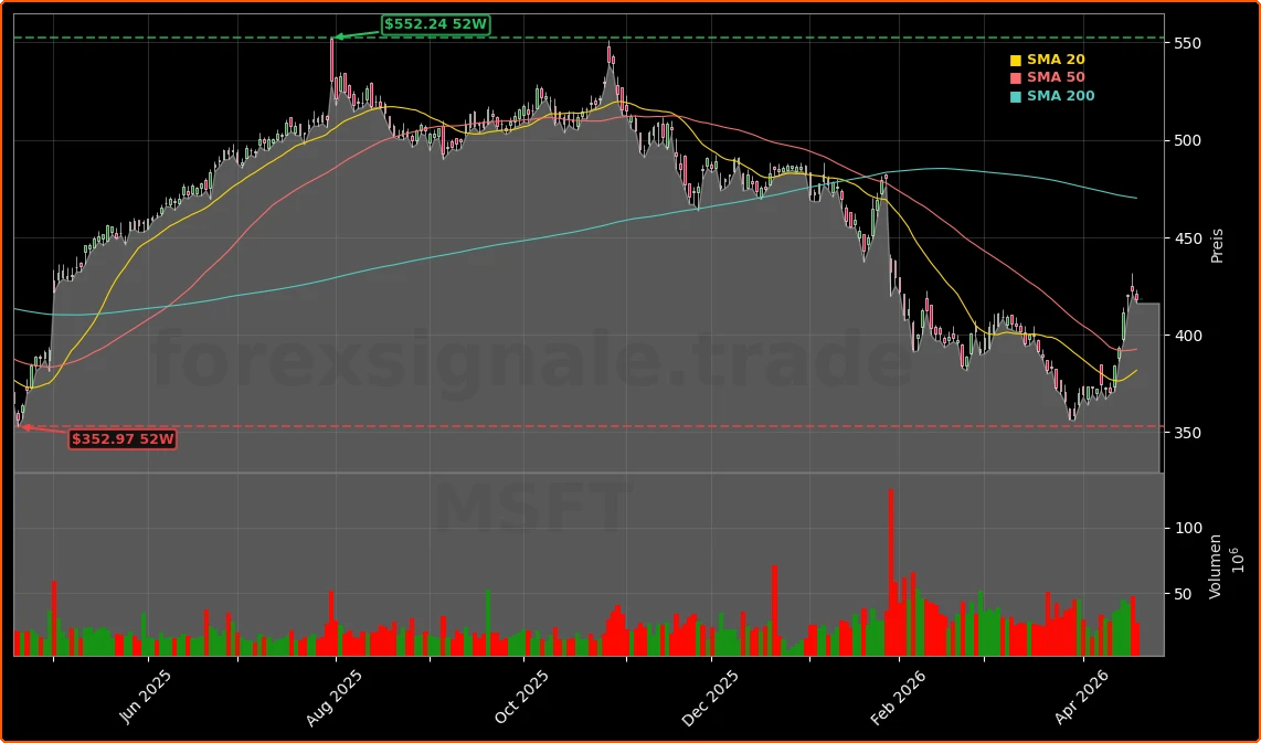 Microsoft Corporation Aktienchart - 252 Tage Kursverlauf - April 2026