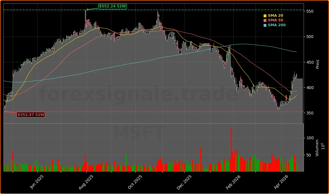 Microsoft Corporation Aktienchart - 252 Tage Kursverlauf - April 2026