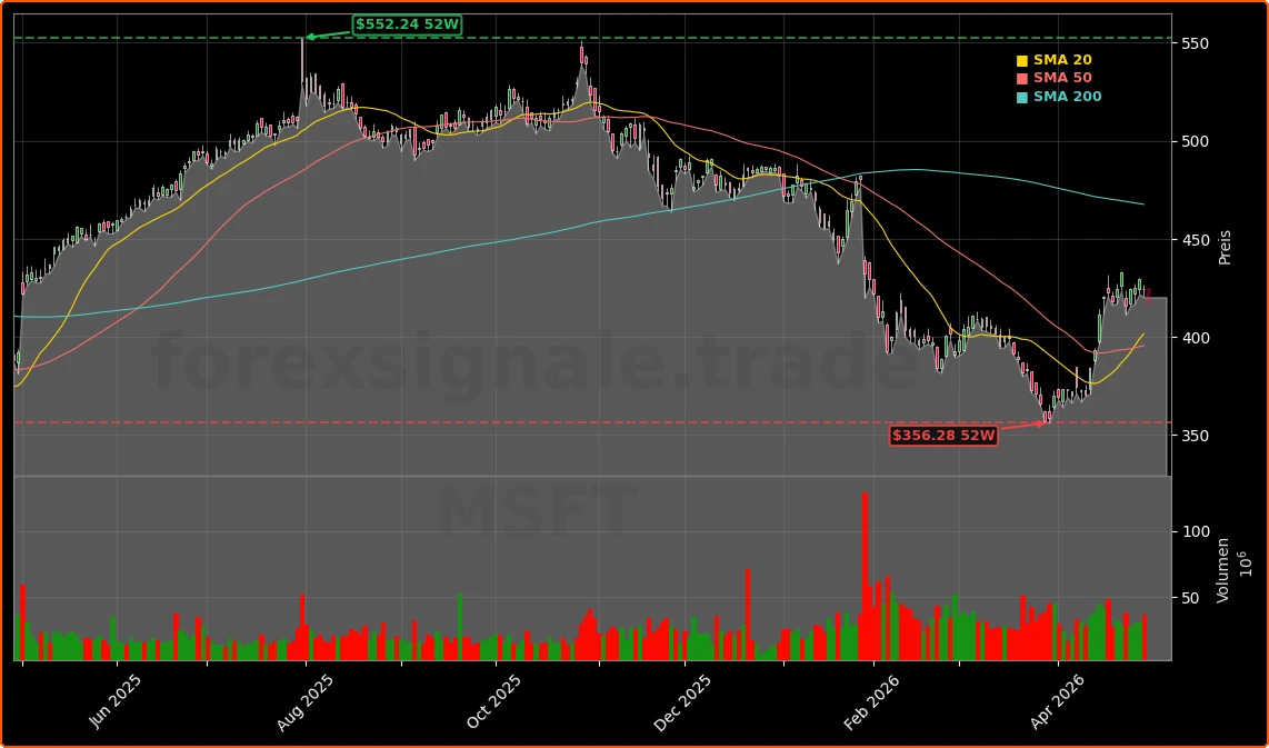 Microsoft Corporation Aktienchart - 252 Tage Kursverlauf - April 2026