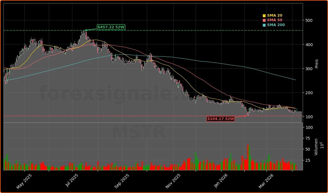 MicroStrategy Incorporated Aktienchart - 252 Tage Kursverlauf - April 2026