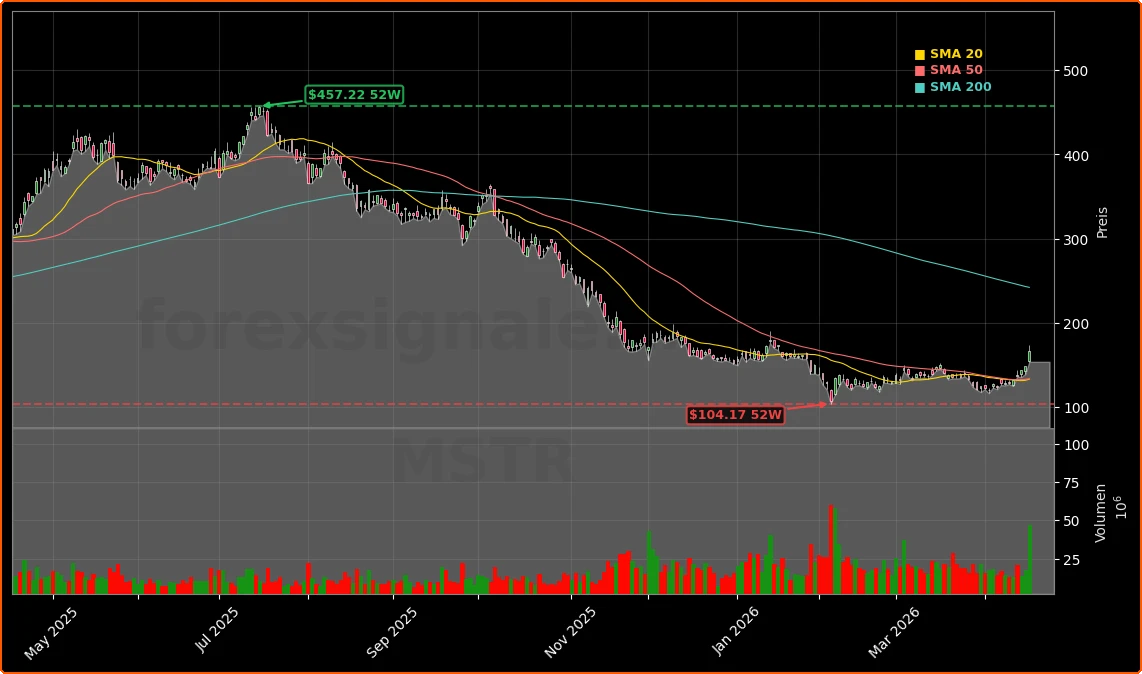 MicroStrategy Incorporated Aktienchart - 252 Tage Kursverlauf - April 2026