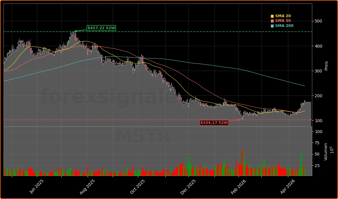 MicroStrategy Incorporated Aktienchart - 252 Tage Kursverlauf - April 2026
