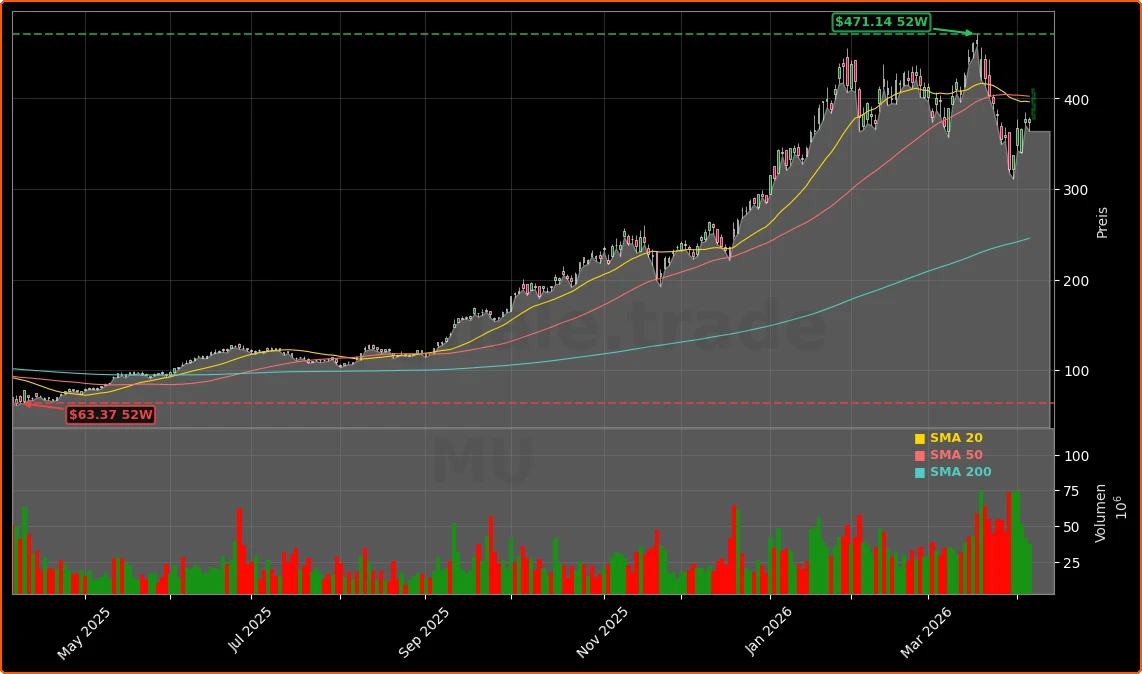 Micron Technology, Inc. Aktienchart - 252 Tage Kursverlauf - April 2026