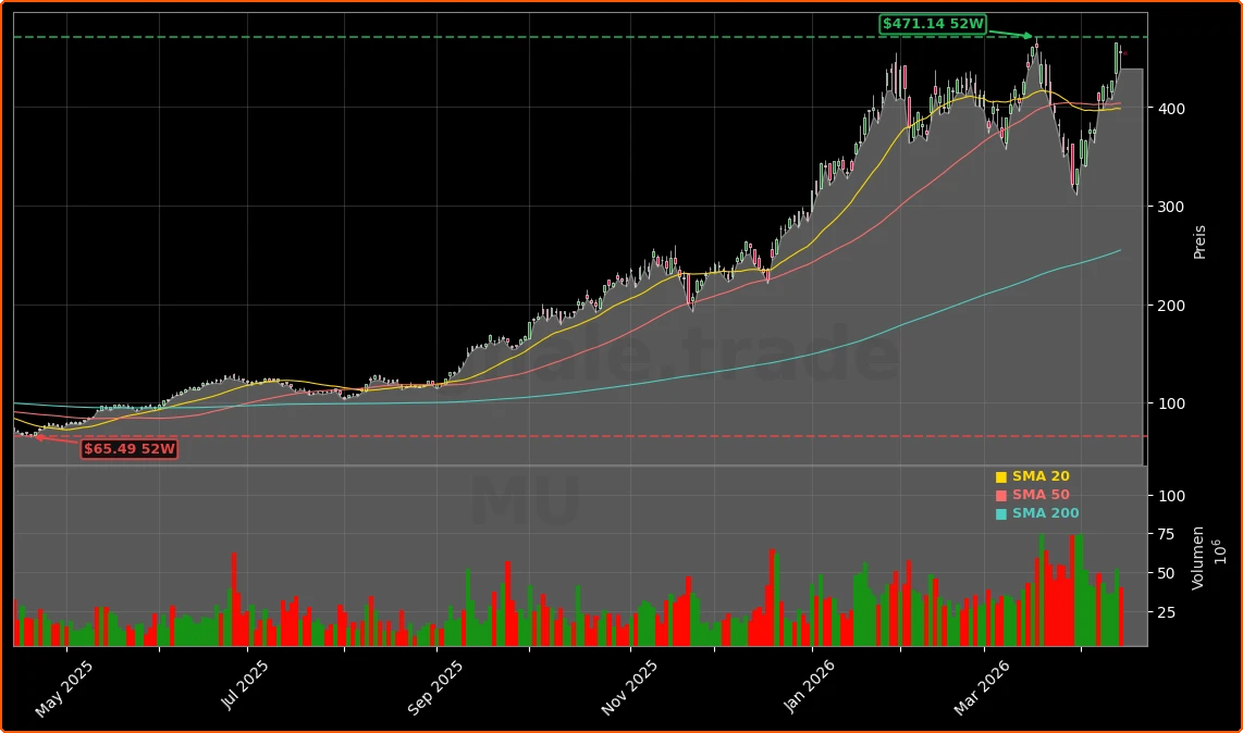 Micron Technology, Inc. Aktienchart - 252 Tage Kursverlauf - April 2026