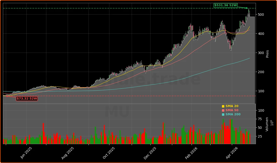Micron Technology, Inc. Aktienchart - 252 Tage Kursverlauf - April 2026