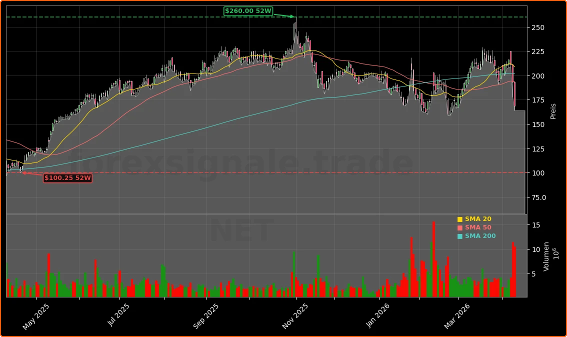 Cloudflare und SaaS-pocalypse durch Claude Code Security Aktienchart - 252 Tage Kursverlauf - April 2026