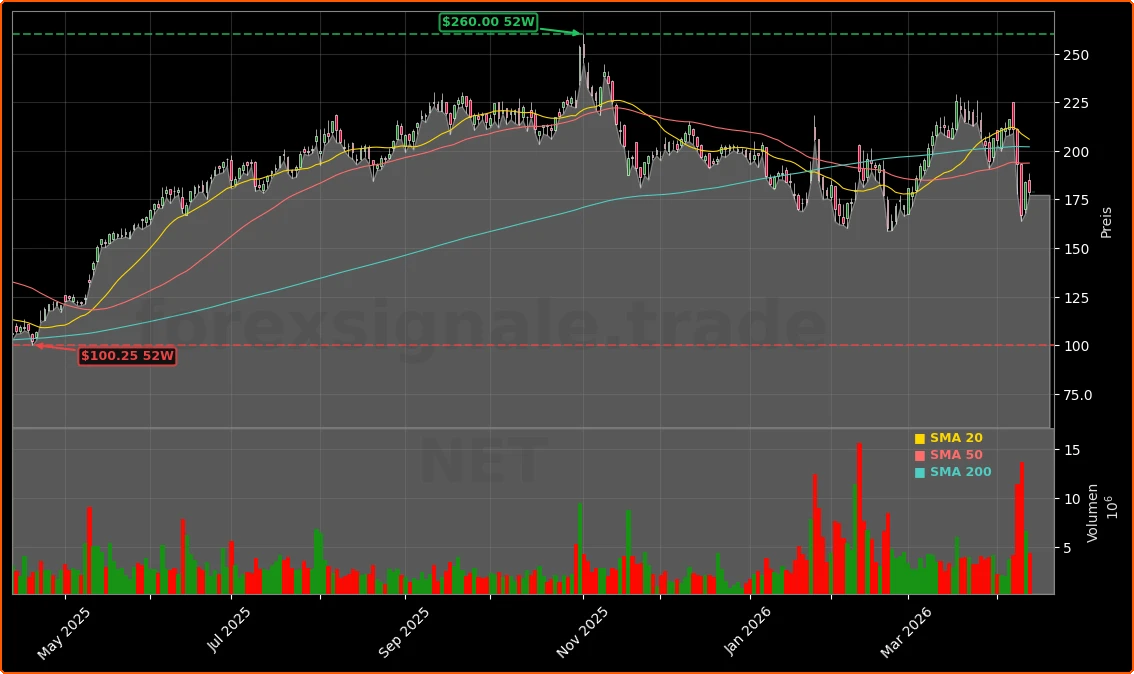 Cloudflare: AI-Sicherheitsallianz mit Wiz und Launch von Cloudflare Mesh Aktienchart - 252 Tage Kursverlauf - April 2026