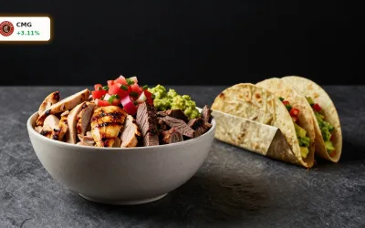 Chipotle Quartal mit +7,4% Umsatz: Rallye-Chance trotz Margen-Schock?