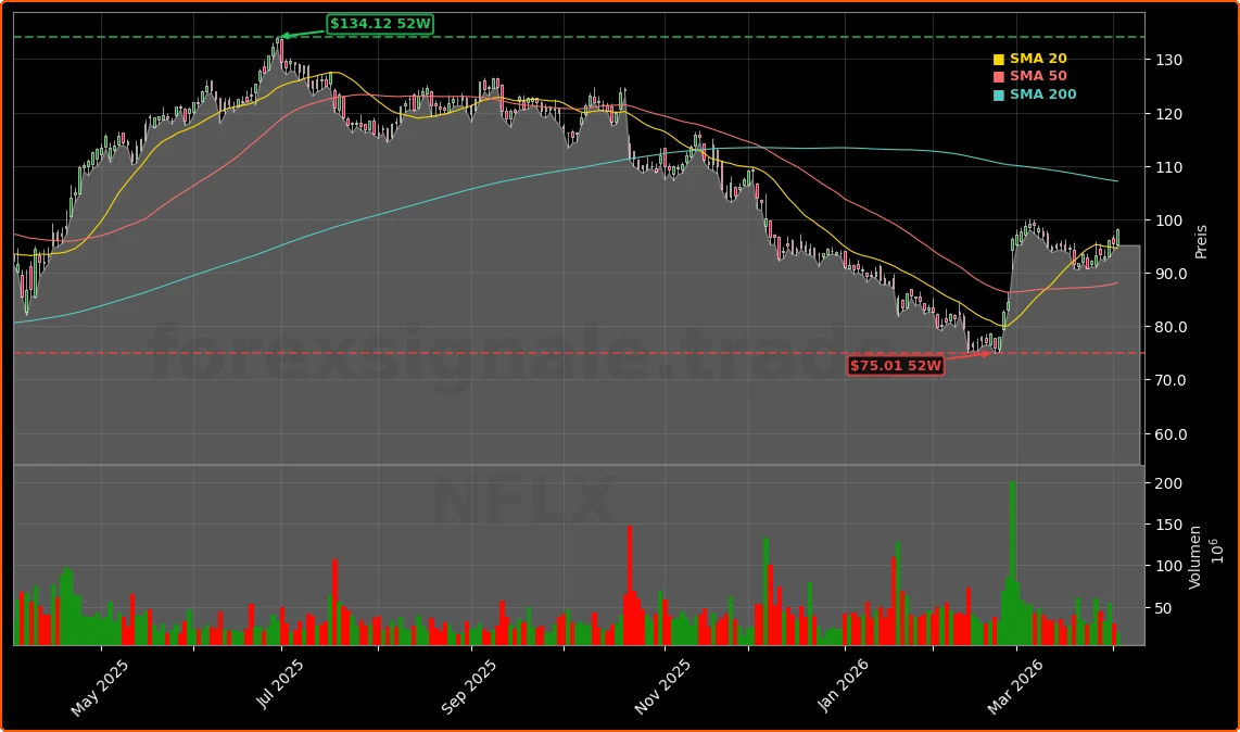Netflix, Inc. Aktienchart - 252 Tage Kursverlauf - April 2026