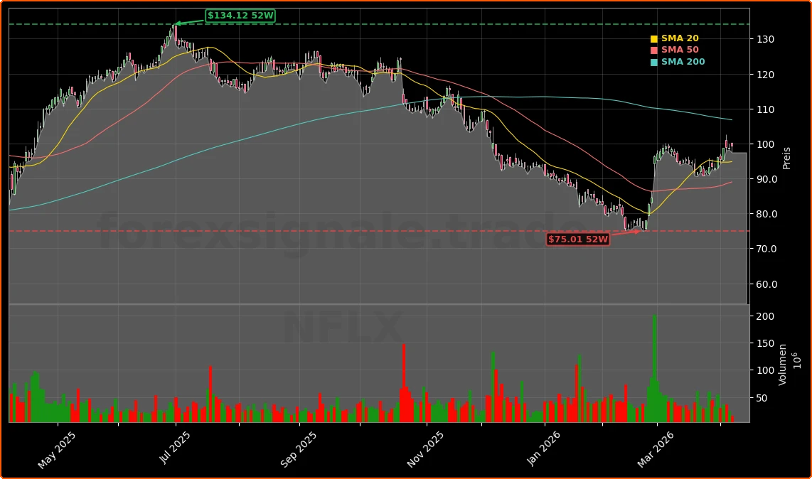 Netflix, Inc. Aktienchart - 252 Tage Kursverlauf - April 2026
