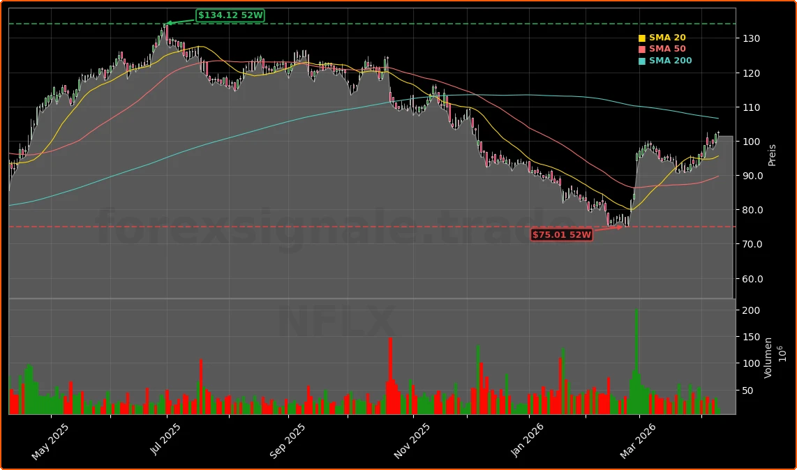 Netflix, Inc. Aktienchart - 252 Tage Kursverlauf - April 2026