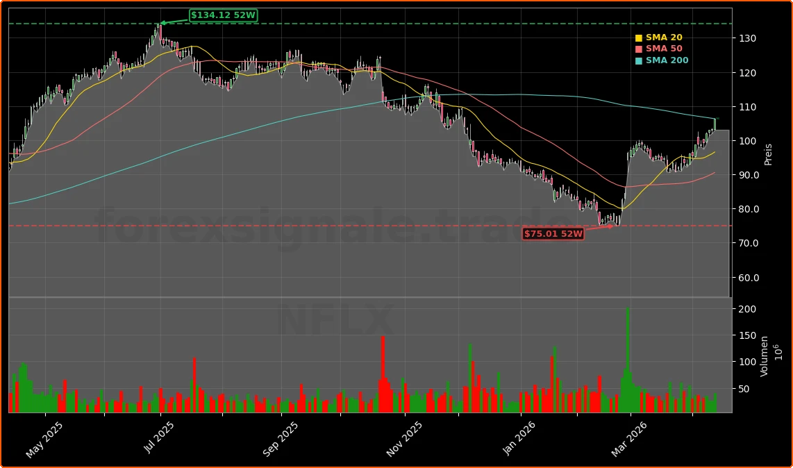 Netflix, Inc. Aktienchart - 252 Tage Kursverlauf - April 2026