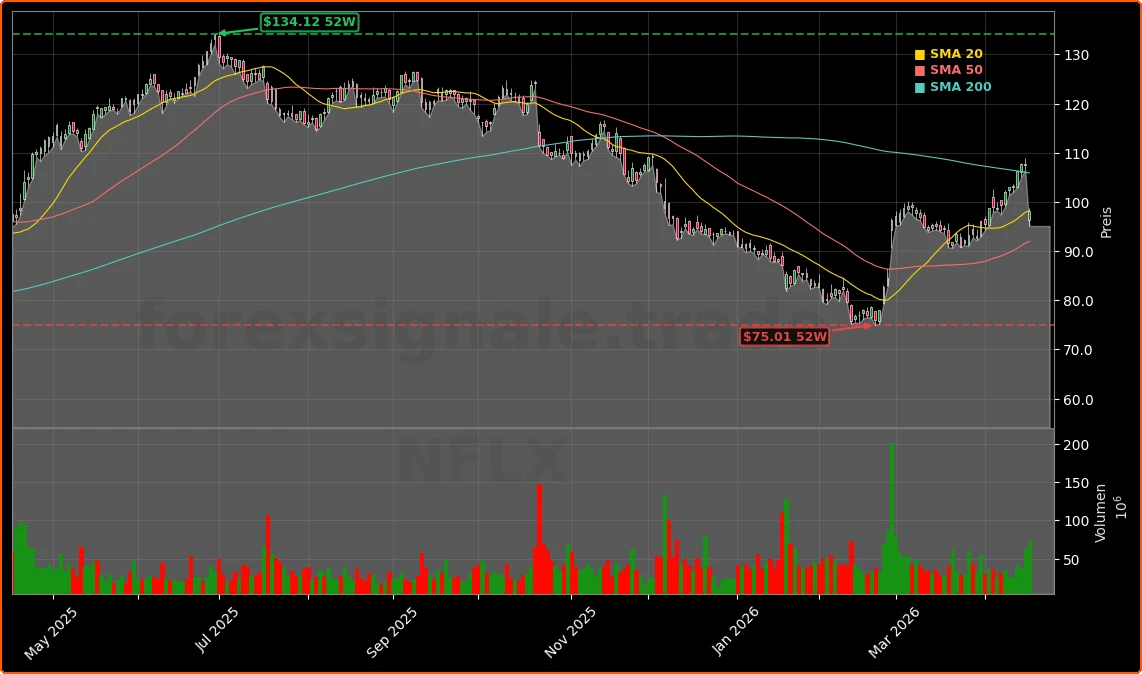 Netflix, Inc. Aktienchart - 252 Tage Kursverlauf - April 2026