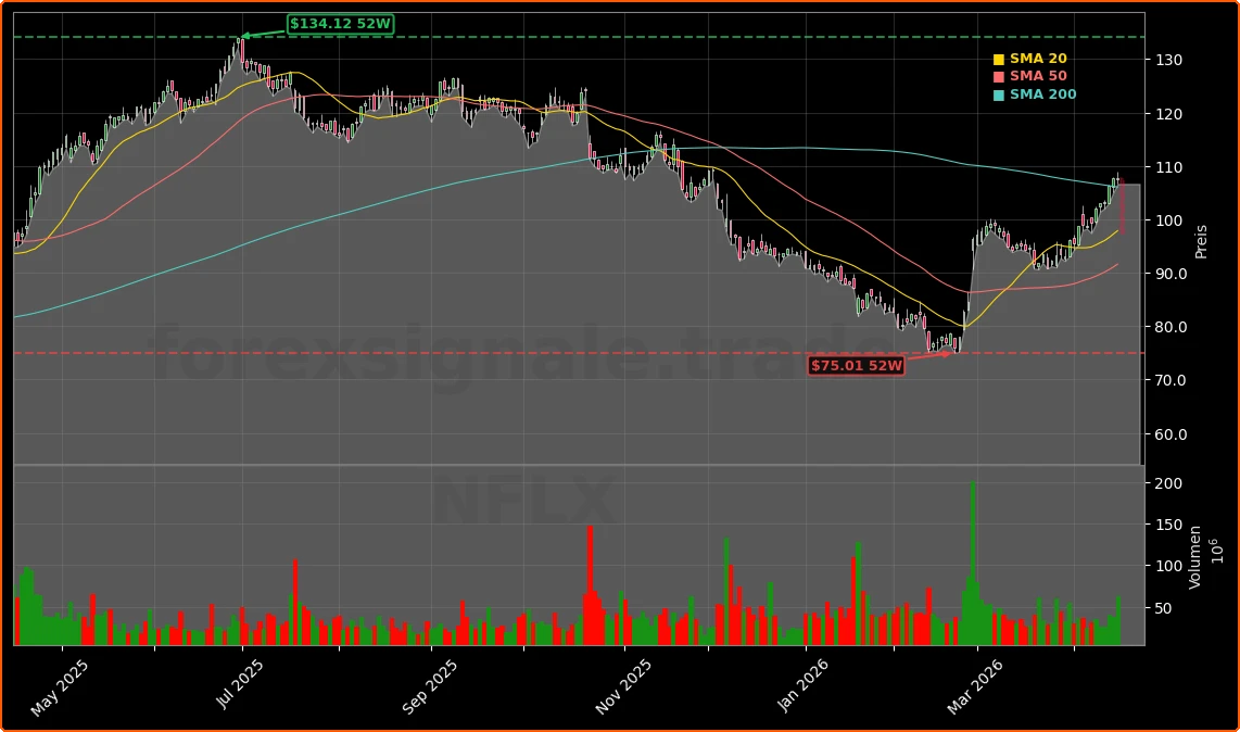 Netflix, Inc. Aktienchart - 252 Tage Kursverlauf - April 2026