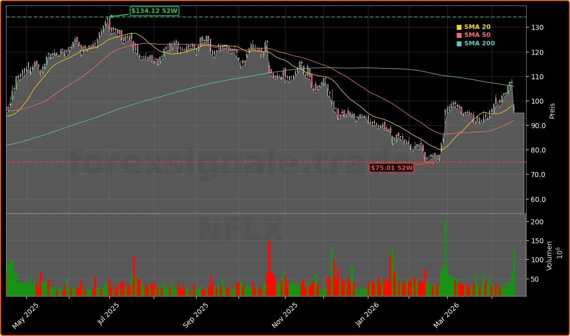 Netflix, Inc. Aktienchart - 252 Tage Kursverlauf - April 2026