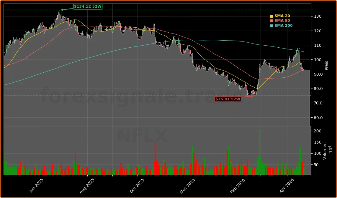 Netflix, Inc. Aktienchart - 252 Tage Kursverlauf - April 2026