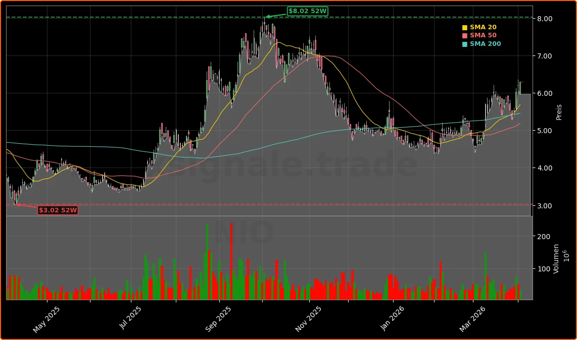 NIO Inc. Aktienchart - 252 Tage Kursverlauf - April 2026