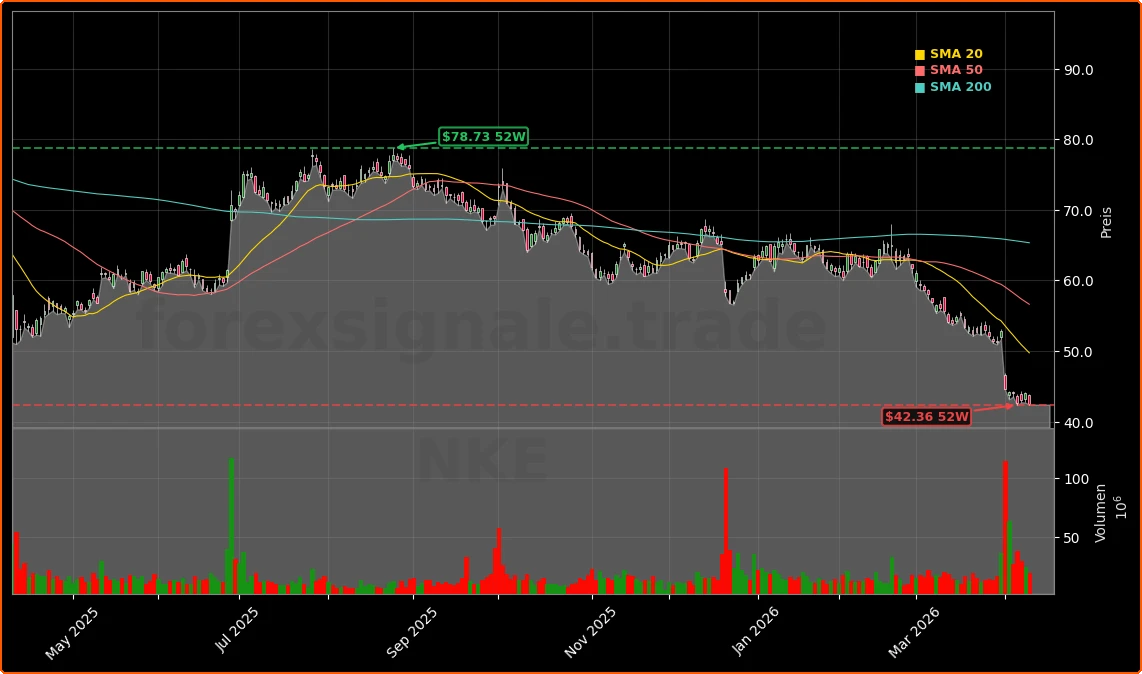 Nike, Inc. Aktienchart - 252 Tage Kursverlauf - April 2026