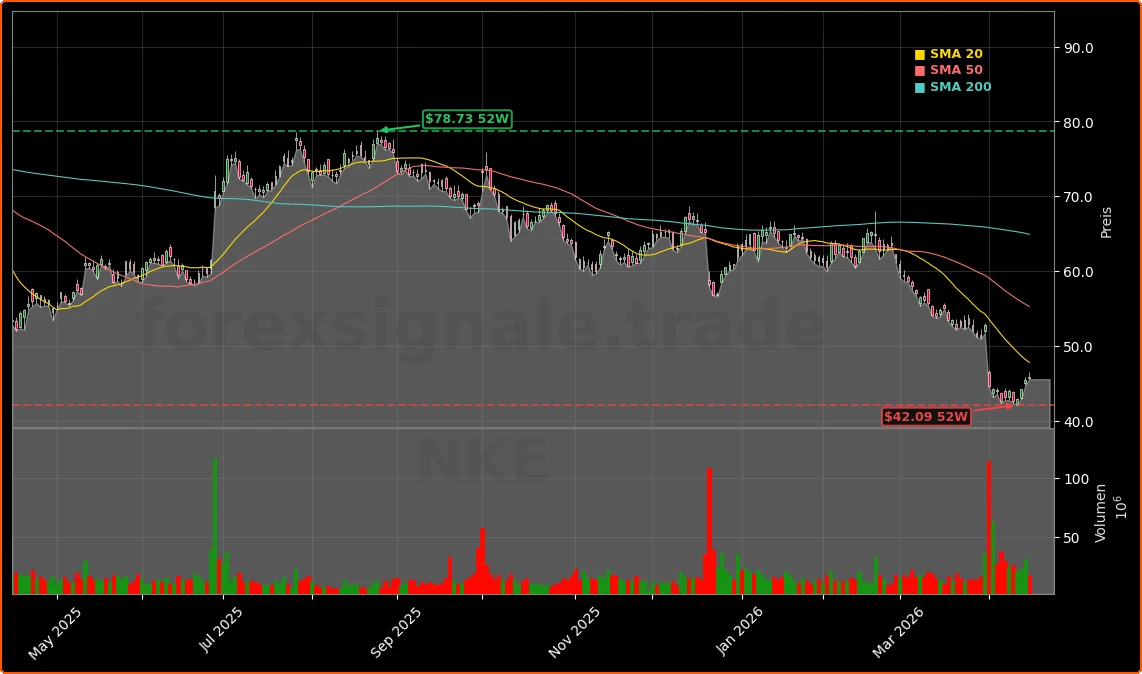 Nike, Inc. Aktienchart - 252 Tage Kursverlauf - April 2026