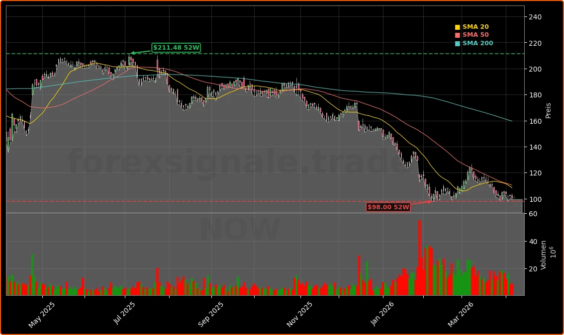 ServiceNow, Inc. Aktienchart - 252 Tage Kursverlauf - April 2026
