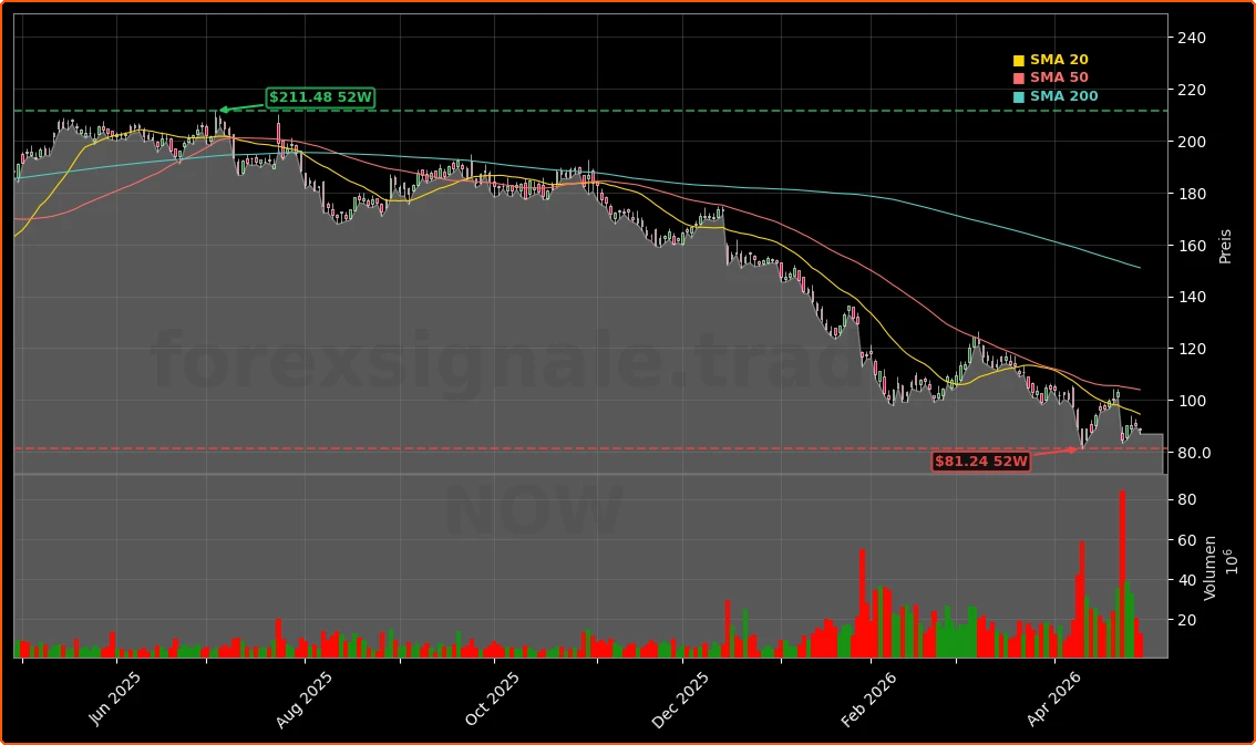 ServiceNow, Inc. Aktienchart - 252 Tage Kursverlauf - April 2026