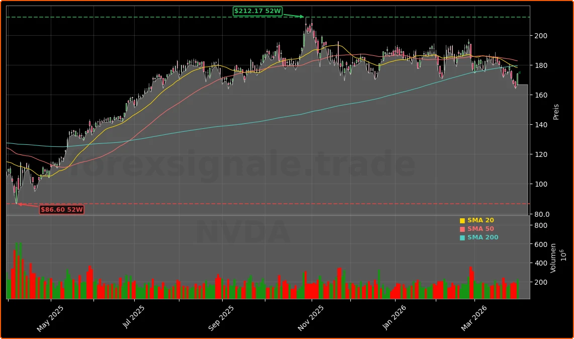 NVIDIA Megainvestitionen in OpenAI und Marvell Aktienchart - 252 Tage Kursverlauf - April 2026