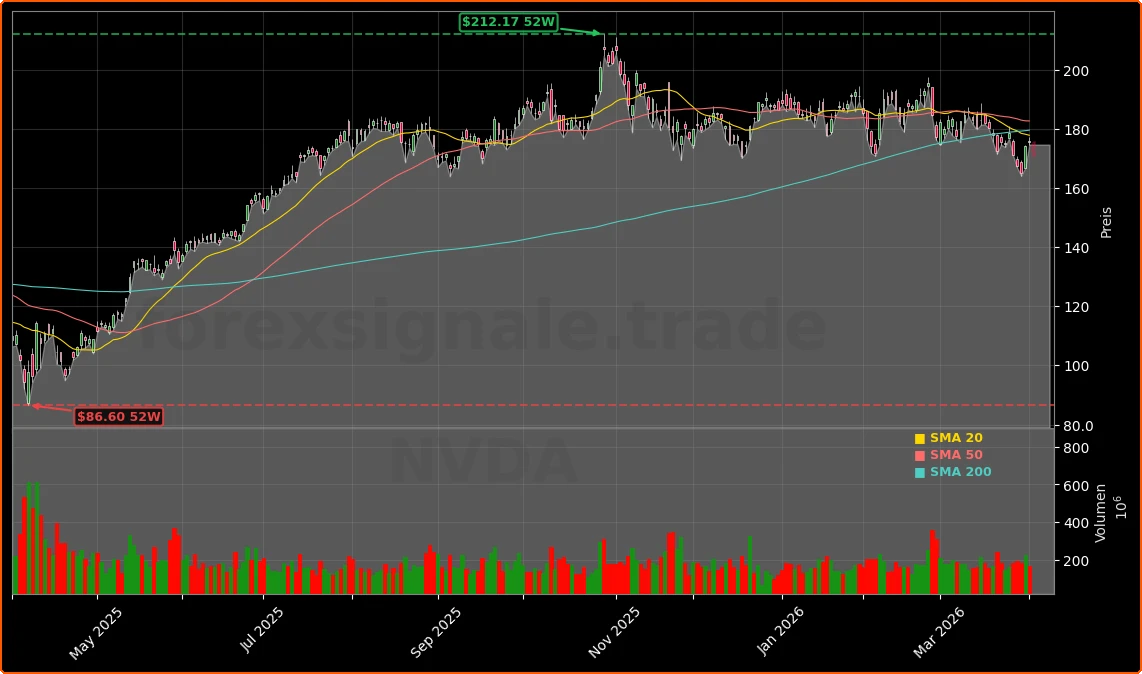 NVIDIA Corporation Aktienchart - 252 Tage Kursverlauf - April 2026
