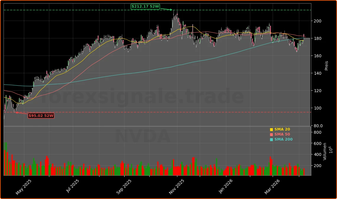 NVIDIA Corporation Aktienchart - 252 Tage Kursverlauf - April 2026