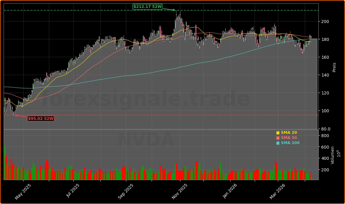 NVIDIA strategische AI-Investitionen und Partnerschaften Aktienchart - 252 Tage Kursverlauf - April 2026