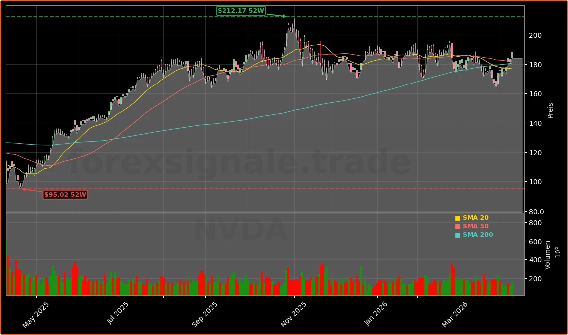 NVIDIA Corporation AI-Boom und Bewertung Aktienchart - 252 Tage Kursverlauf - April 2026